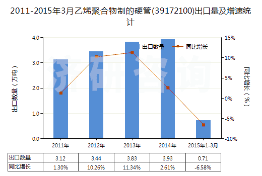 2011-2015年3月乙烯聚合物制的硬管(39172100)出口量及增速統(tǒng)計